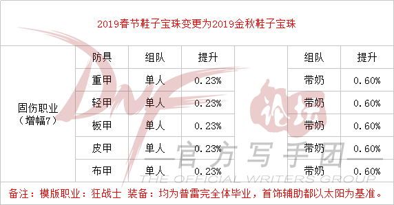 DNF2019金秋礼包光环和技能宝珠提升率是多少 DNF2019金秋礼包光环和技能宝珠提升率解 3