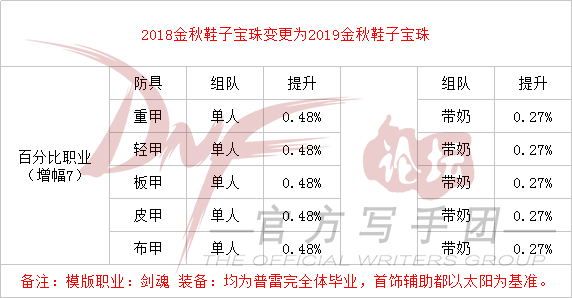DNF2019金秋礼包光环和技能宝珠提升率是多少 DNF2019金秋礼包光环和技能宝珠提升率解 6
