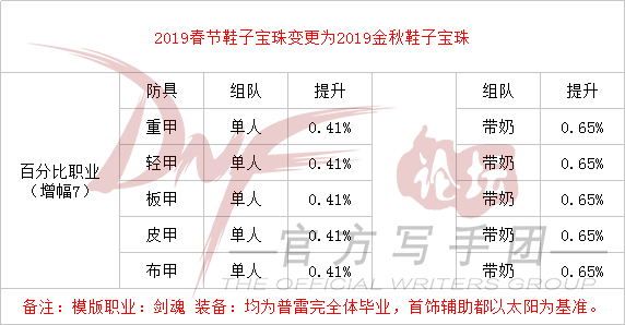 DNF2019金秋礼包光环和技能宝珠提升率是多少 DNF2019金秋礼包光环和技能宝珠提升率解 7
