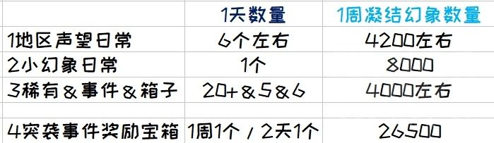 魔兽世界8.3版本日常任务介绍 魔兽世界8.3版本肝度解析 5