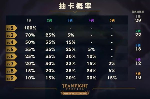 云顶之弈9.23版本怎么运营 云顶之弈9.23版本运营思路 1