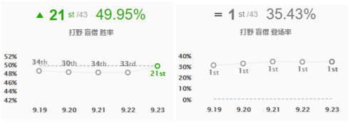英雄联盟9.23新版征服者适合哪些英雄 lolS10季前赛新版征服者强势英雄推荐 17