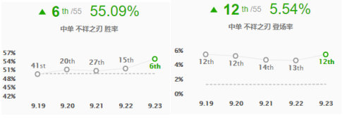 英雄联盟9.23新版征服者适合哪些英雄 lolS10季前赛新版征服者强势英雄推荐 23