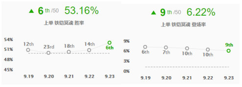 英雄联盟9.23新版征服者适合哪些英雄 lolS10季前赛新版征服者强势英雄推荐 11