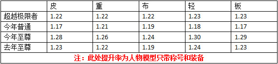 DNF2020年春节称号属性怎么样 DNF2020年春节称号与往年差异化对比 6