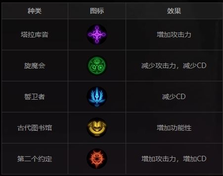 DNFCP系统怎么玩 DNFCP系统护石和符文玩法介绍 1