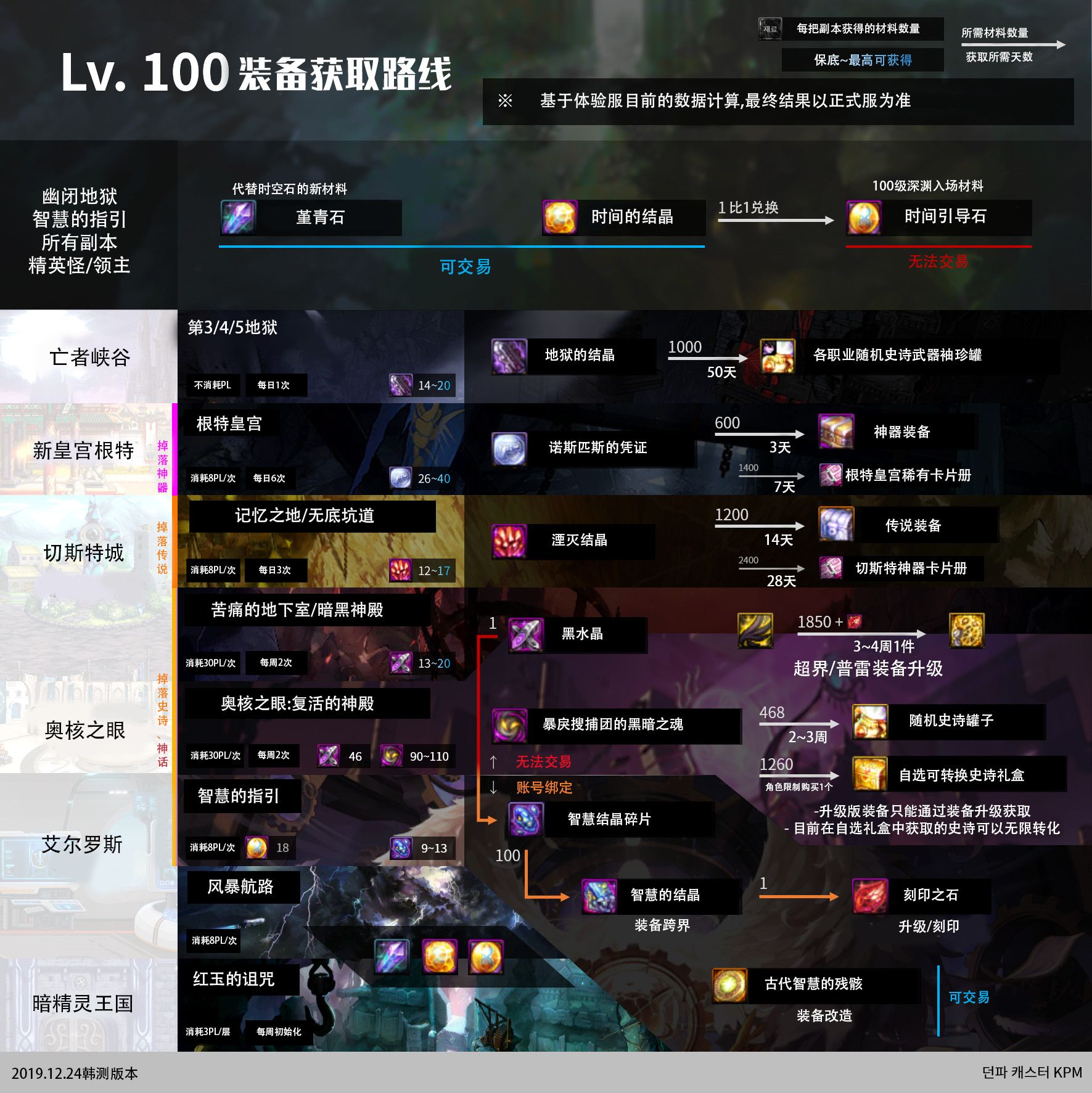 DNF100级版本装备印刻怎么玩 DNF100级版本装备印刻玩法解读 10