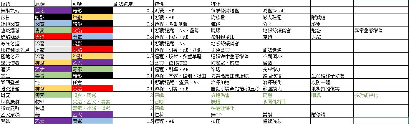 破坏领主异常叠层增伤机制怎么样 破坏领主异常叠层增伤机制解析 1
