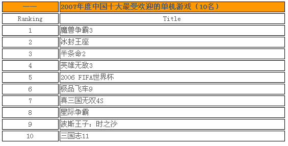 魔兽争霸3获07年度中国十大最受欢迎单机游戏之一 1