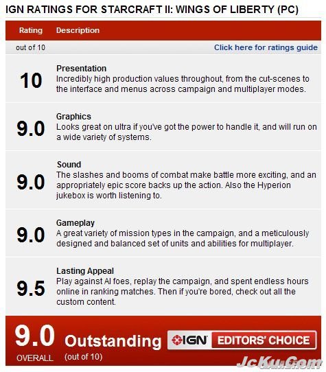 即时战略大作《星际争霸2》获IGN 9.0分评价 1