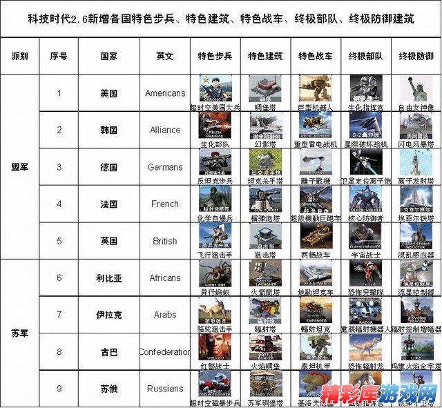 红警2科技时代V2.6正式版下载_红色警戒2MOD科技时代V2.6正式版下载_精彩库游戏网