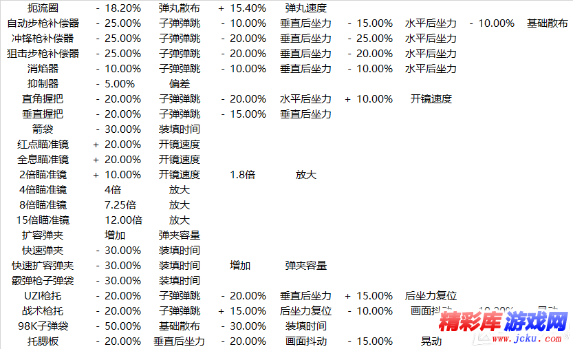 《绝地求生：大逃杀》全枪械配件详细参数汇总 2