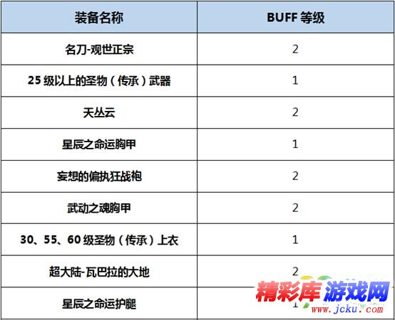 DNF剑宗BUFF换装怎么搭 DNF起源版本剑宗BUFF换装攻略 2