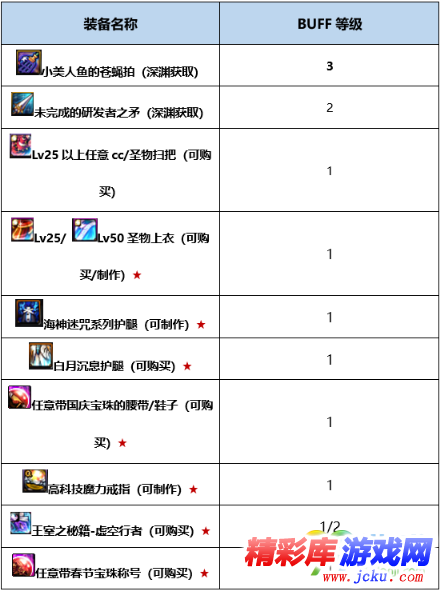 DNF混沌行者BUFF换装怎么搭 DNF起源版本混沌行者BUFF换装攻略 3