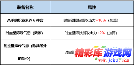 DNF混沌行者BUFF换装怎么搭 DNF起源版本混沌行者BUFF换装攻略 1