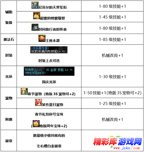 DNF机械元首BUFF换装怎么搭 DNF起源版本机械元首BUFF换装攻略 4