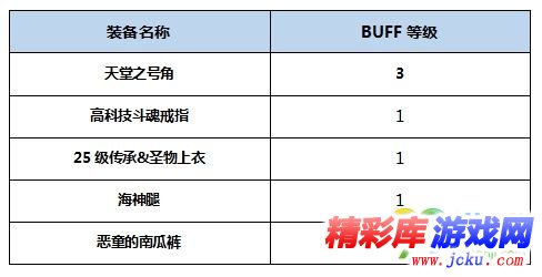 DNF念帝BUFF换装怎么搭 DNF起源版本念帝BUFF换装攻略 3