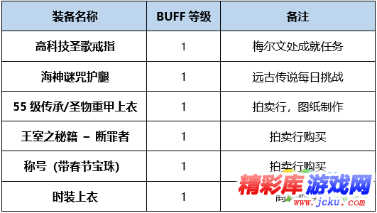 DNF救世主BUFF换装怎么搭 DNF起源版本救世主BUFF换装攻略 4