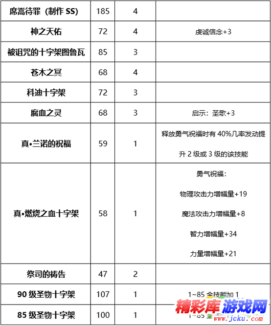 DNF炽天使BUFF换装怎么搭 DNF起源版本炽天使BUFF换装攻略 2