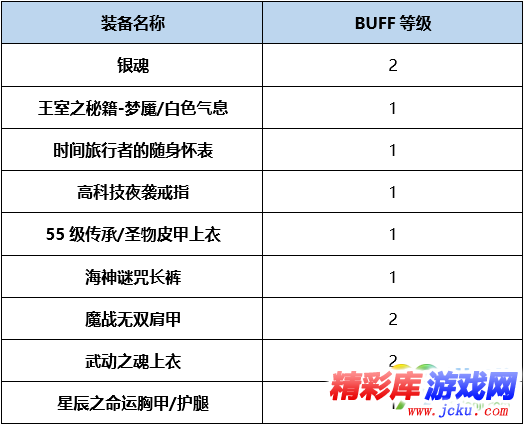 DNF幽冥BUFF换装怎么搭 DNF起源版本幽冥BUFF换装攻略 3